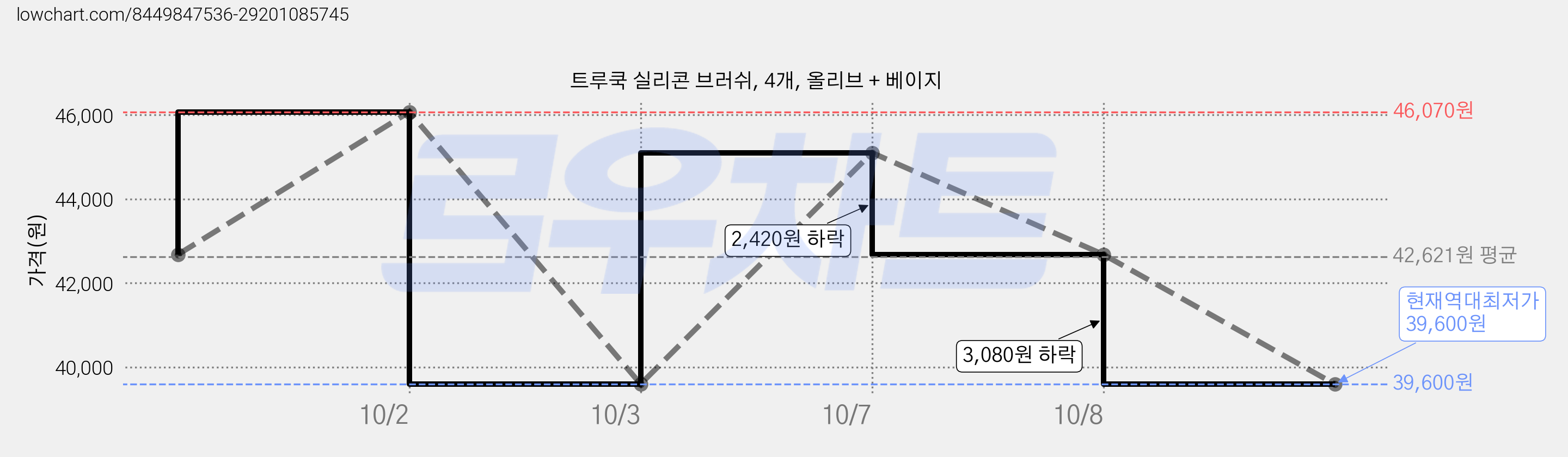 트루쿡 실리콘 브러쉬, 4개, 올리브 + 베이지 가격 변동 차트, 현재가 39,600원, 역대최저가