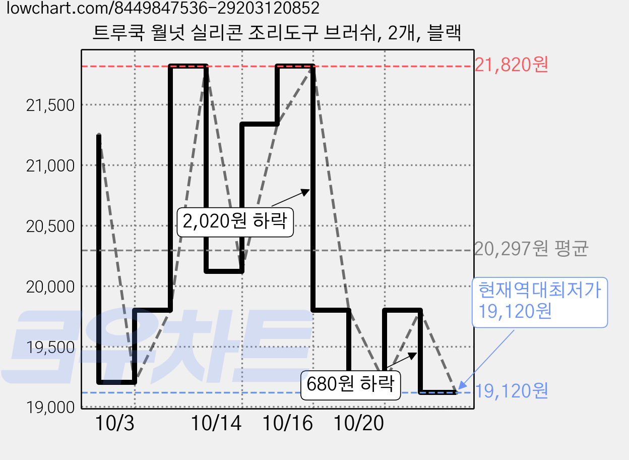 트루쿡 월넛 실리콘 조리도구 브러쉬, 2개, 블랙 가격 변동 차트, 현재가 19,120원, 역대최저가