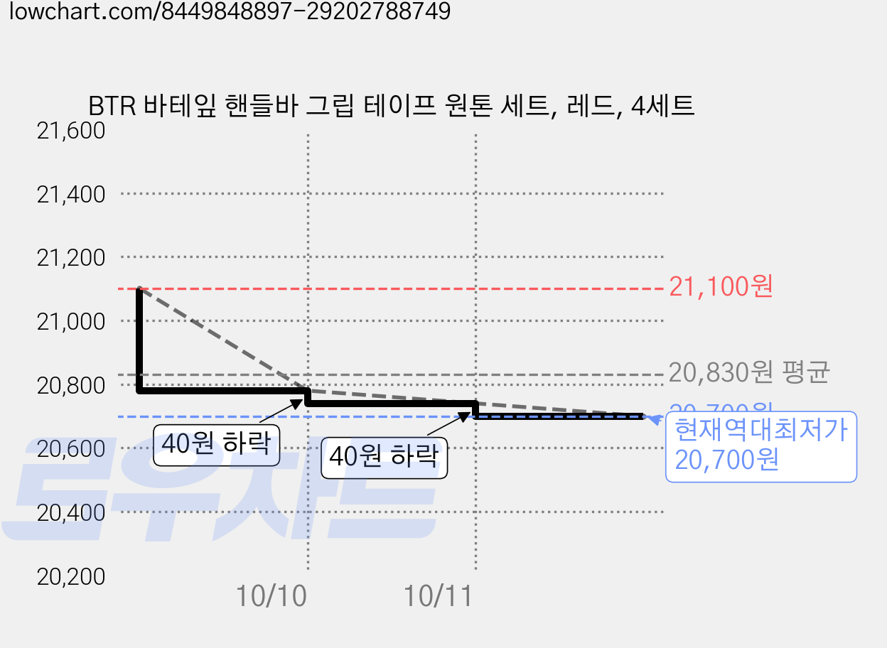 BTR 바테잎 핸들바 그립 테이프 원톤 세트, 레드, 4세트 가격 변동 차트, 현재가 20,700원, 역대최저가