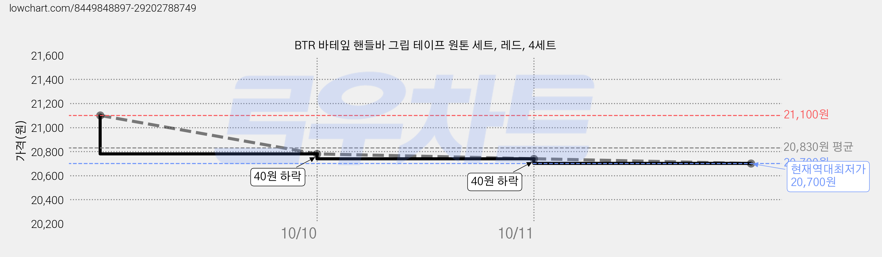 BTR 바테잎 핸들바 그립 테이프 원톤 세트, 레드, 4세트 가격 변동 차트, 현재가 20,700원, 역대최저가
