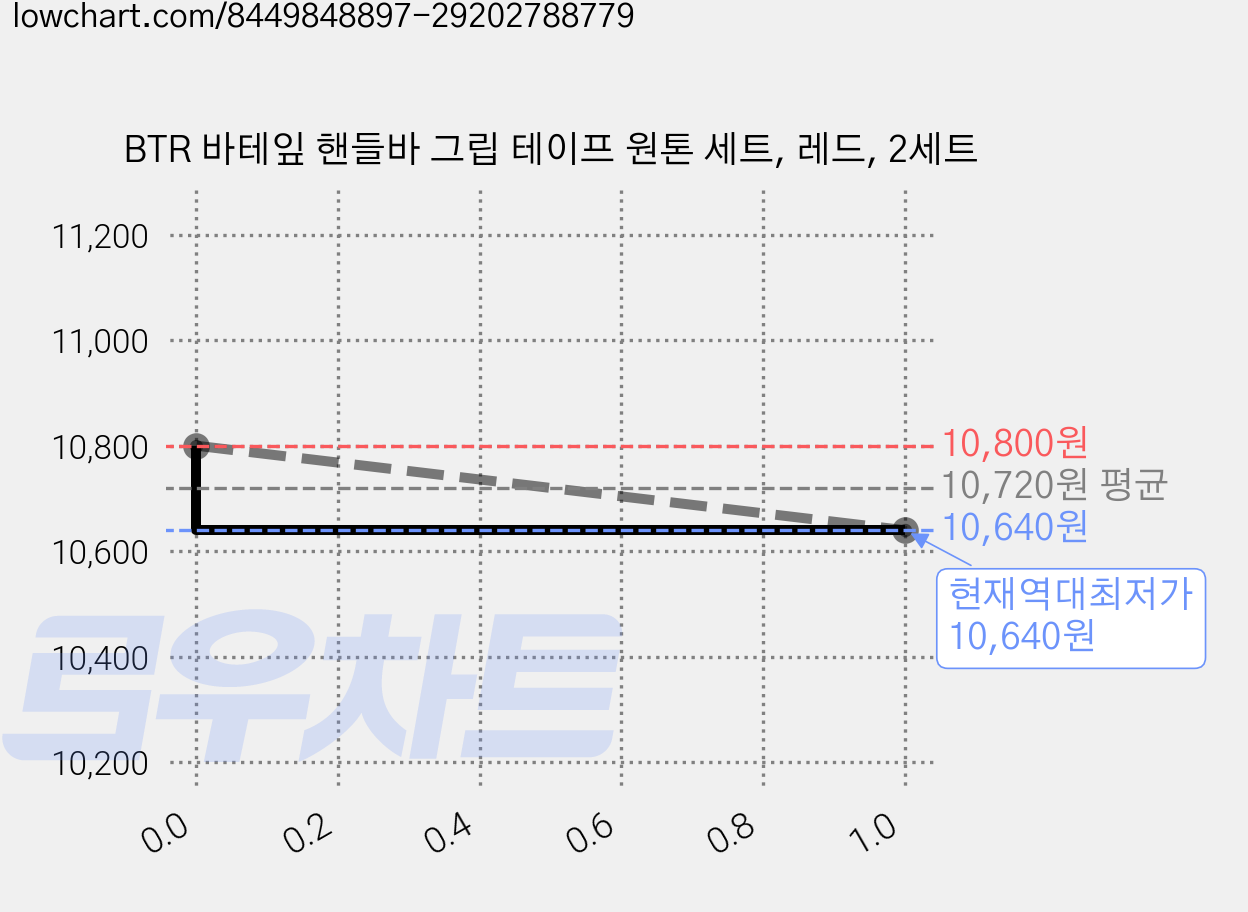 BTR 바테잎 핸들바 그립 테이프 원톤 세트, 레드, 2세트 가격 변동 차트, 현재가 10,640원, 역대최저가
