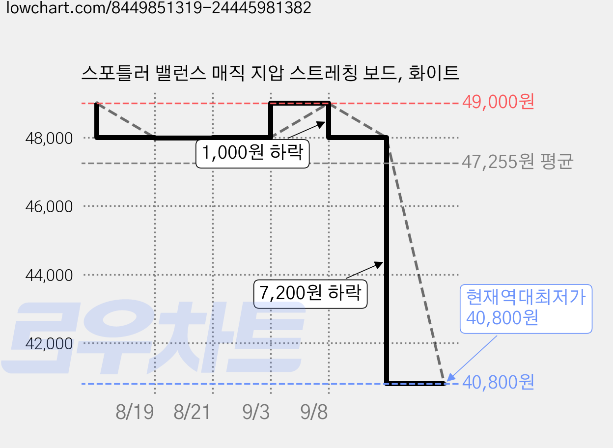 스포틀러 밸런스 매직 지압 스트레칭 보드, 화이트 가격 변동 차트, 현재가 40,800원, 역대최저가
