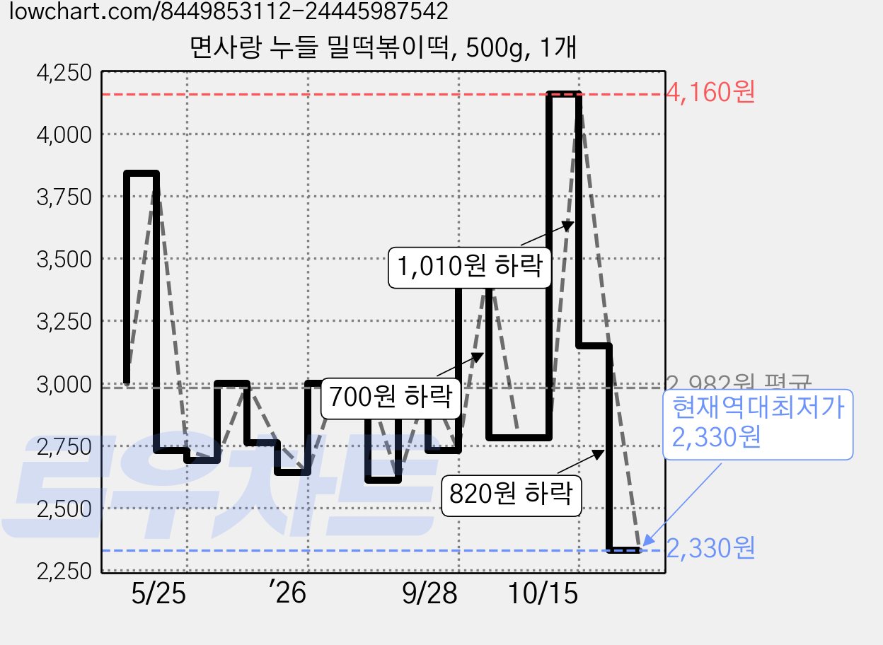 면사랑 누들 밀떡볶이떡, 500g, 1개 가격 변동 차트, 현재가 2,330원, 역대최저가