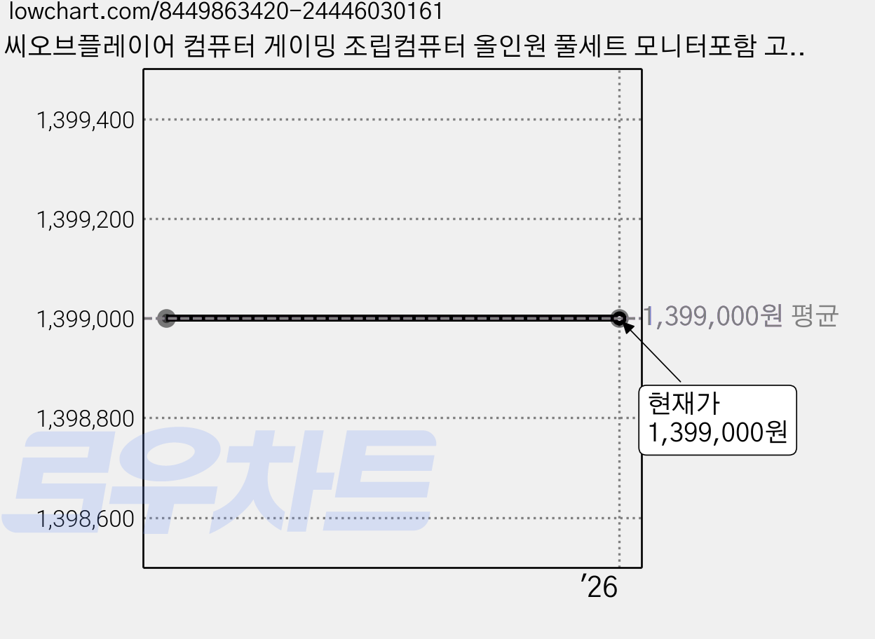 피씨오브플레이어 컴퓨터 게이밍 조립컴퓨터 올인원 풀세트 모니터포함 고사양PC 오버워치 피파, 블랙, 16GB, 500GB, WIN11 Home, 풀세트 10번 가격 변동 차트, 현재가 1,399,000원