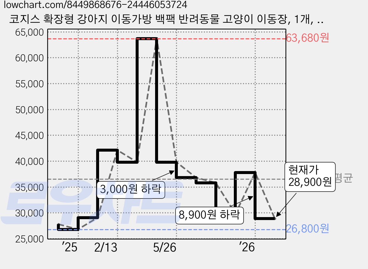 코지스 확장형 강아지 이동가방 백팩 반려동물 고양이 이동장, 1개, 그레이 가격 변동 차트, 현재가 28,900원, 역대최저가