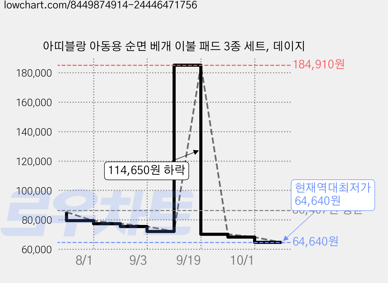 아띠블랑 아동용 순면 베개 이불 패드 3종 세트, 데이지 가격 변동 차트, 현재가 64,640원, 역대최저가