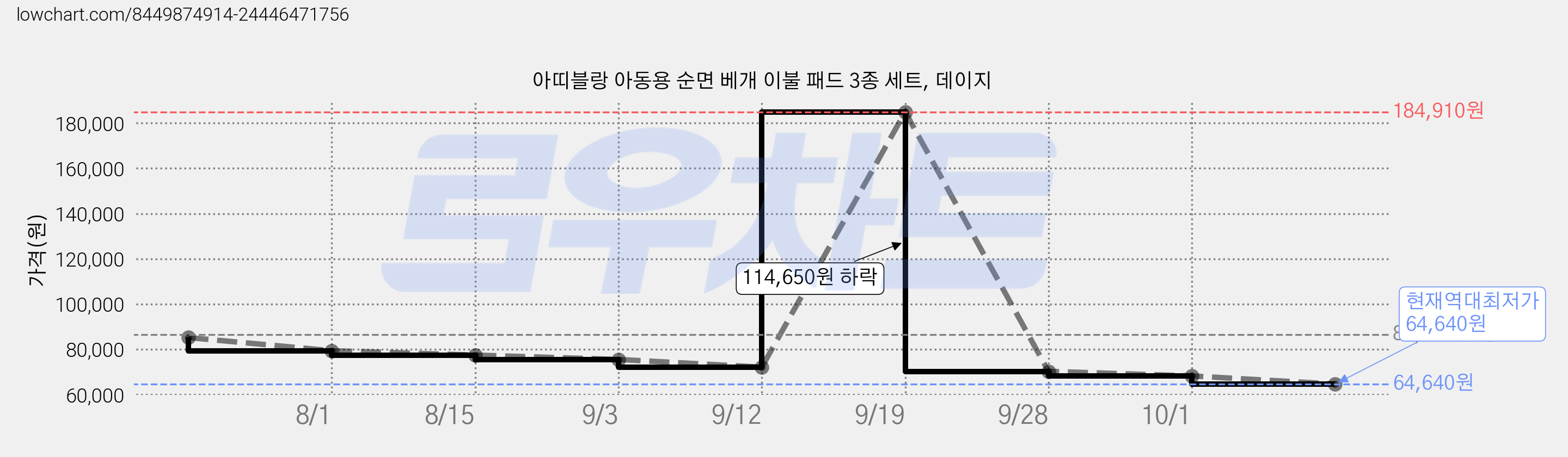 아띠블랑 아동용 순면 베개 이불 패드 3종 세트, 데이지 가격 변동 차트, 현재가 64,640원, 역대최저가