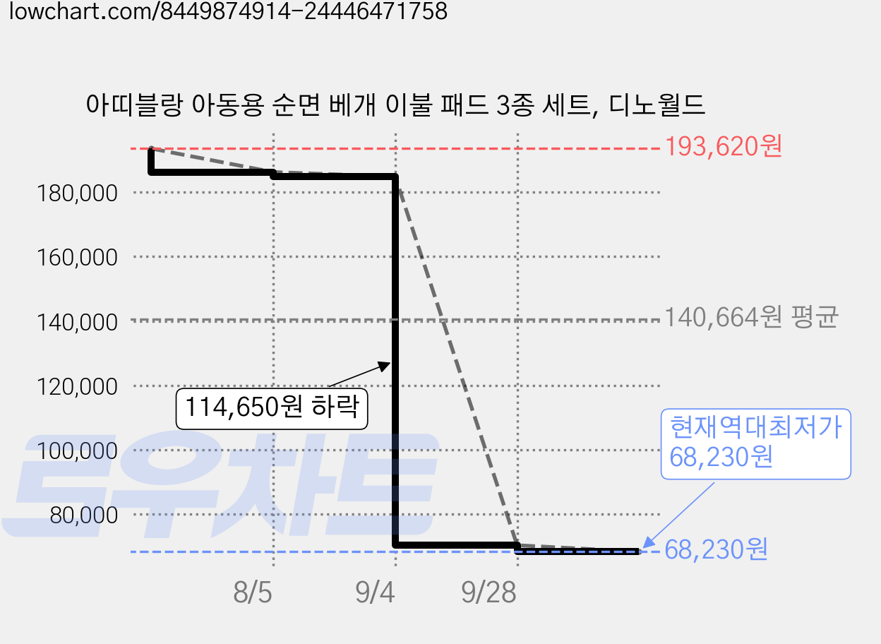 아띠블랑 아동용 순면 베개 이불 패드 3종 세트, 디노월드 가격 변동 차트, 현재가 68,230원, 역대최저가