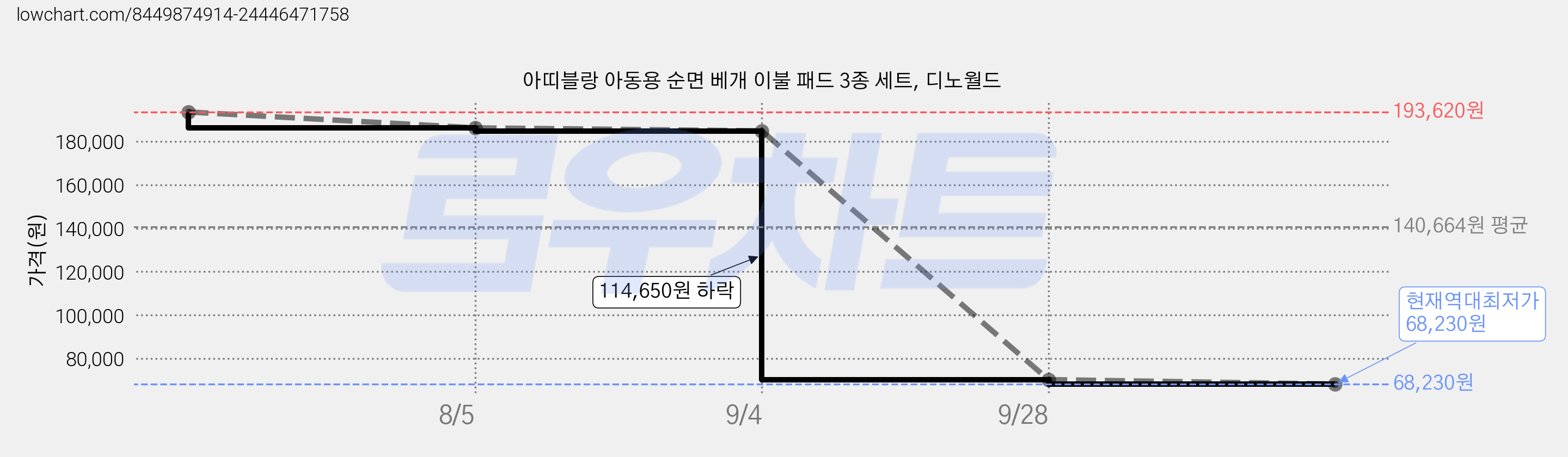 아띠블랑 아동용 순면 베개 이불 패드 3종 세트, 디노월드 가격 변동 차트, 현재가 68,230원, 역대최저가