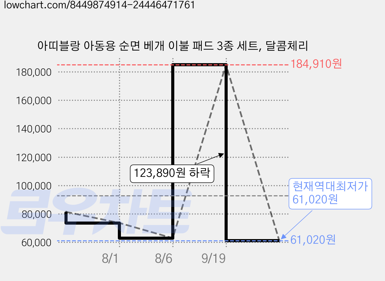 아띠블랑 아동용 순면 베개 이불 패드 3종 세트, 달콤체리 가격 변동 차트, 현재가 61,020원, 역대최저가
