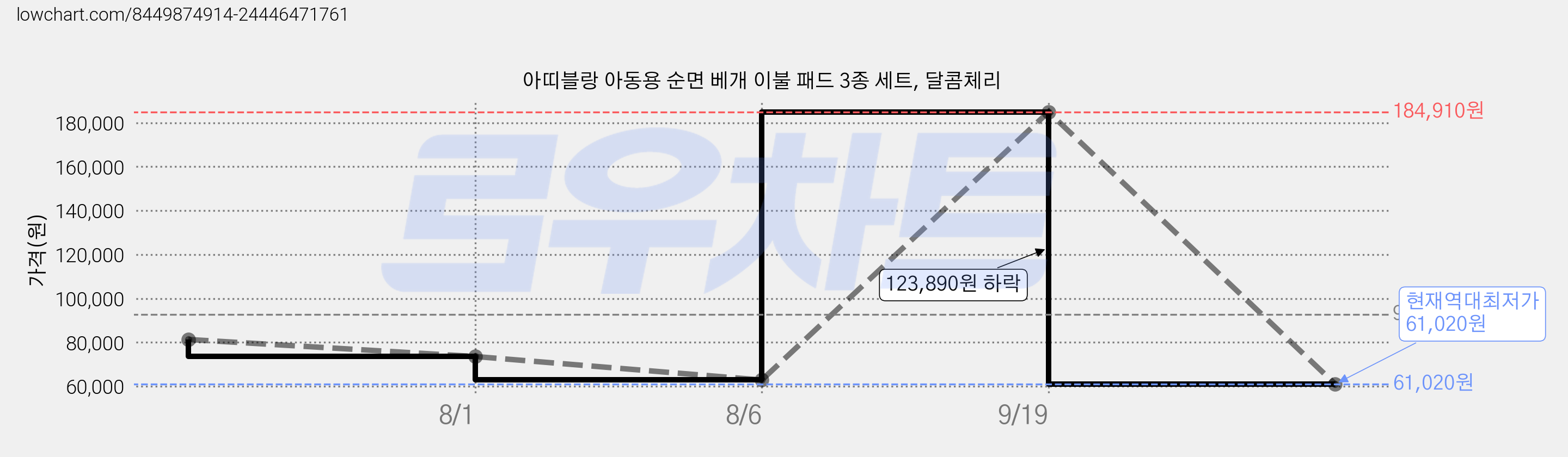 아띠블랑 아동용 순면 베개 이불 패드 3종 세트, 달콤체리 가격 변동 차트, 현재가 61,020원, 역대최저가
