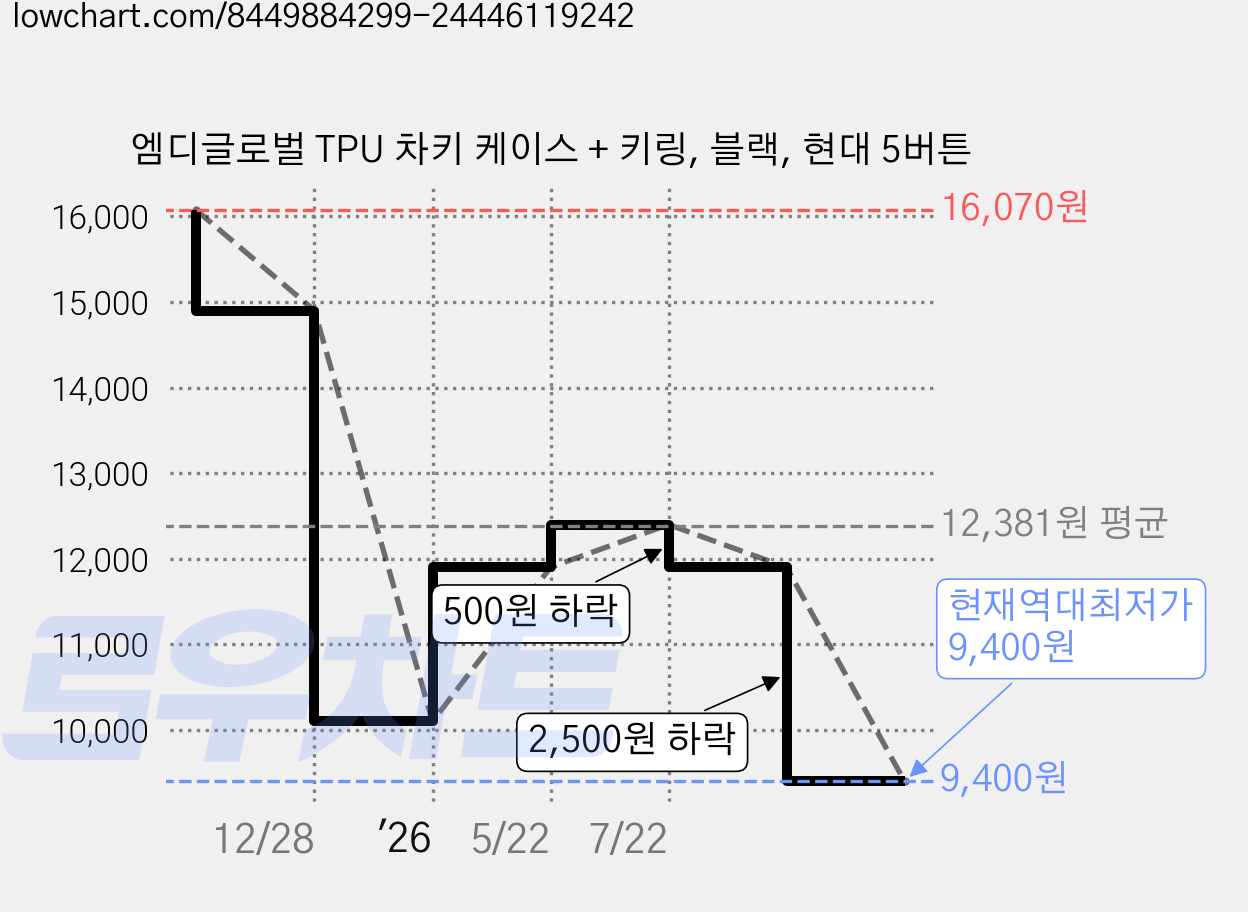 엠디글로벌 TPU 차키 케이스 + 키링, 블랙, 현대 5버튼 가격 변동 차트, 현재가 9,400원, 역대최저가