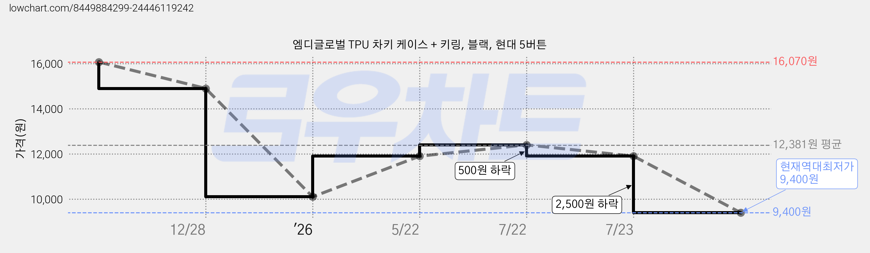 엠디글로벌 TPU 차키 케이스 + 키링, 블랙, 현대 5버튼 가격 변동 차트, 현재가 9,400원, 역대최저가