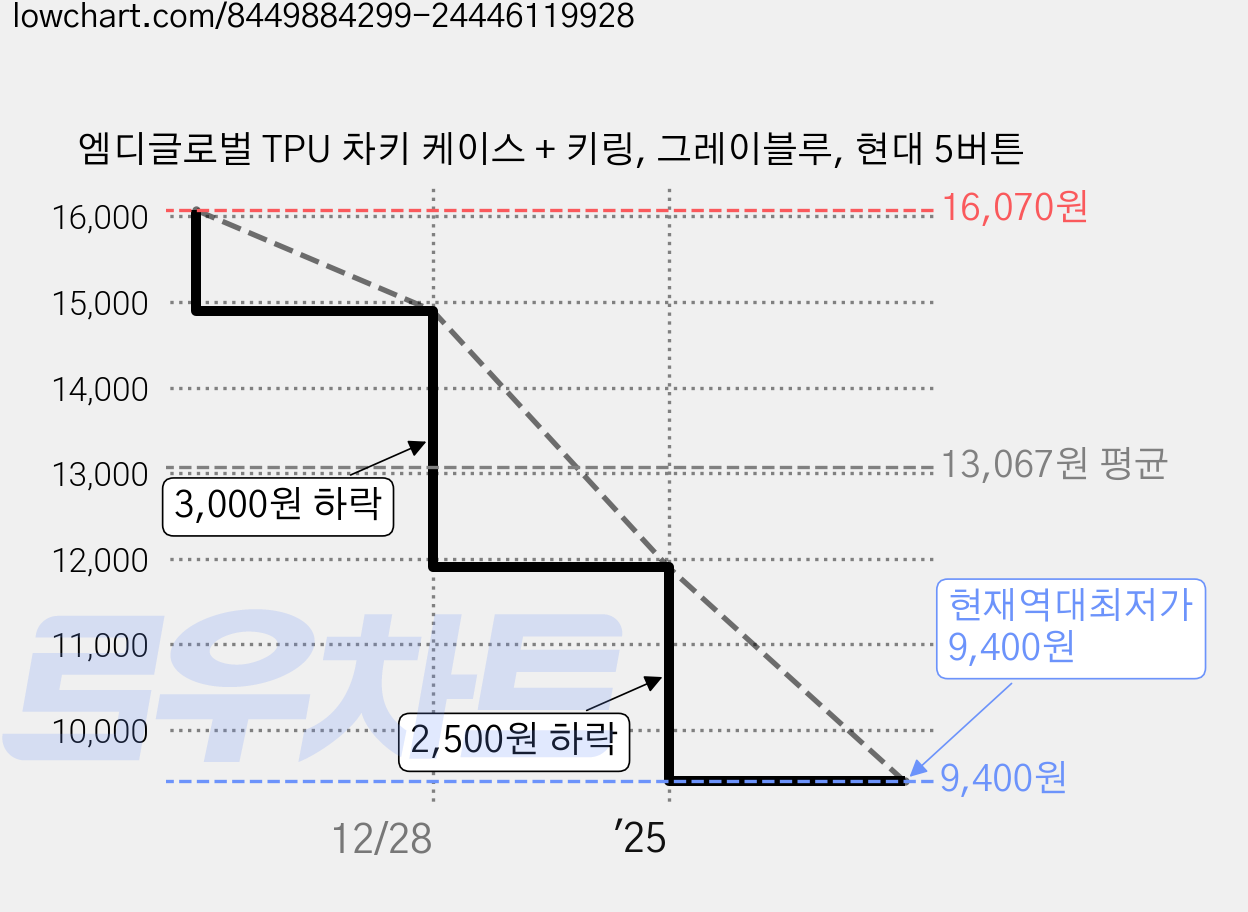 엠디글로벌 TPU 차키 케이스 + 키링, 그레이블루, 현대 5버튼 가격 변동 차트, 현재가 9,400원, 역대최저가