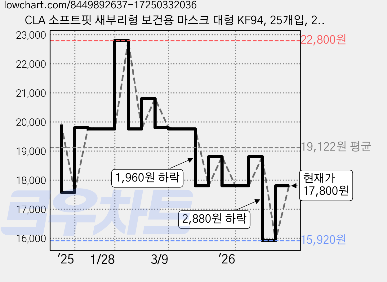CLA 소프트핏 새부리형 보건용 마스크 대형 KF94, 25개입, 2개, 핑크 가격 변동 차트, 현재가 17,800원, 관측 최저가 15,920원