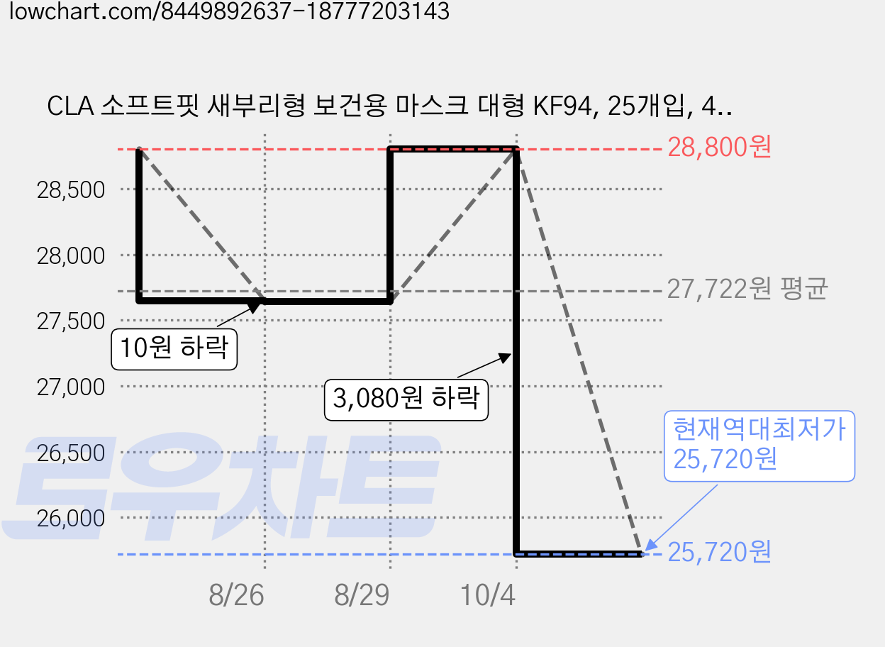 CLA 소프트핏 새부리형 보건용 마스크 대형 KF94, 25개입, 4개, 스킨베이지 가격 변동 차트, 현재가 25,720원, 역대최저가