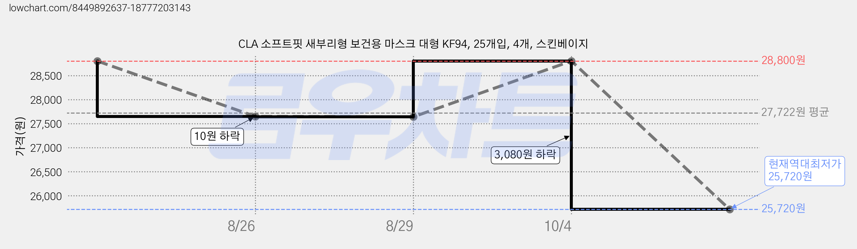 CLA 소프트핏 새부리형 보건용 마스크 대형 KF94, 25개입, 4개, 스킨베이지 가격 변동 차트, 현재가 25,720원, 역대최저가
