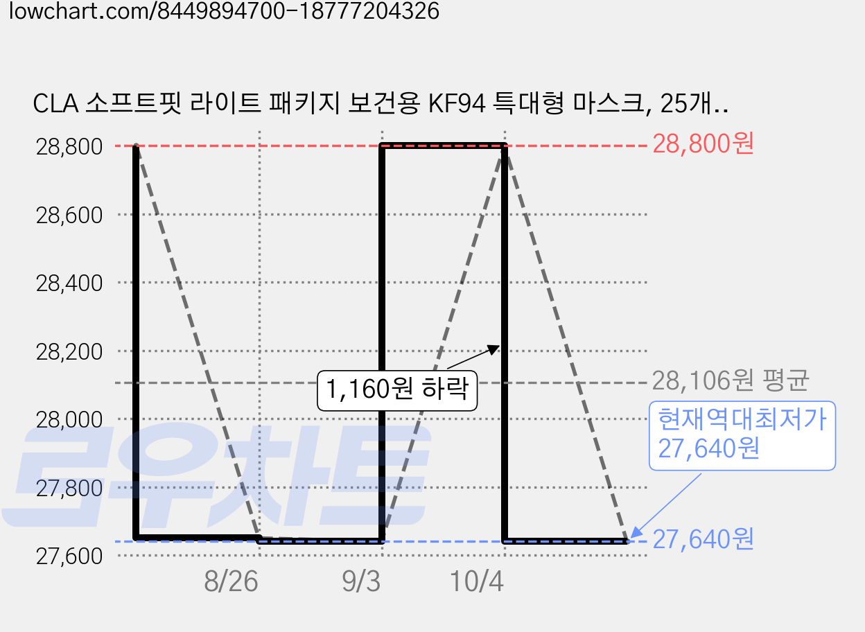 CLA 소프트핏 라이트 패키지 보건용 KF94 특대형 마스크, 25개입, 4개, 크림베이지 가격 변동 차트, 현재가 27,640원, 역대최저가