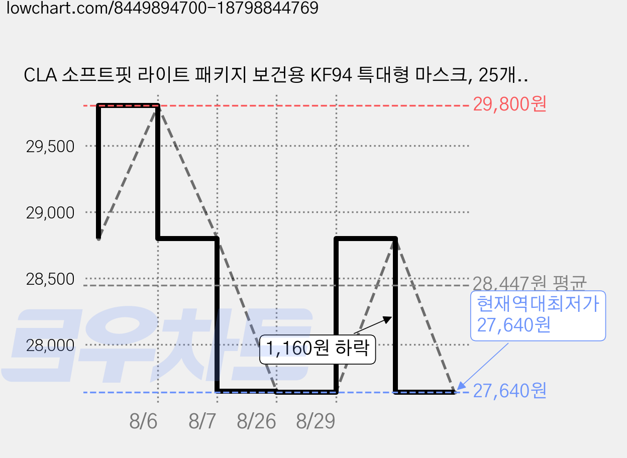 CLA 소프트핏 라이트 패키지 보건용 KF94 특대형 마스크, 25개입, 4개, 스킨베이지 가격 변동 차트, 현재가 27,640원, 역대최저가
