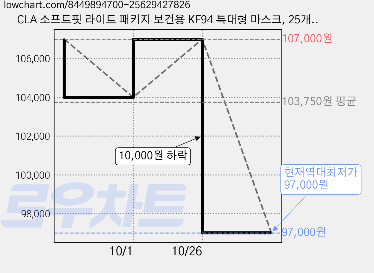 CLA 소프트핏 라이트 패키지 보건용 KF94 특대형 마스크, 25개입, 10개, 핑크 가격 변동 차트, 현재가 97,000원, 역대최저가