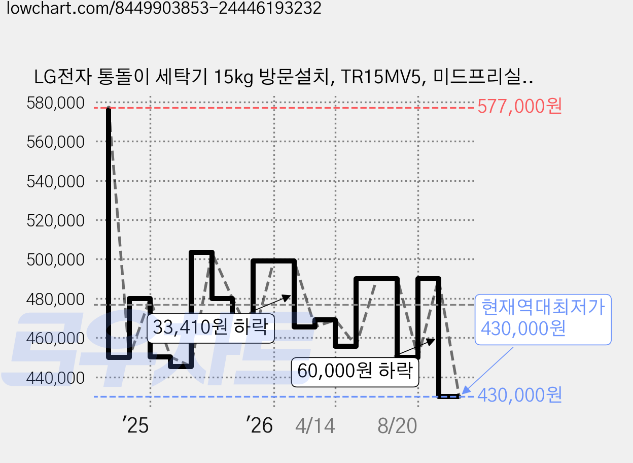 LG전자 통돌이 세탁기 15kg 방문설치, TR15MV5, 미드프리실버 가격 변동 차트, 현재가 430,000원, 역대최저가