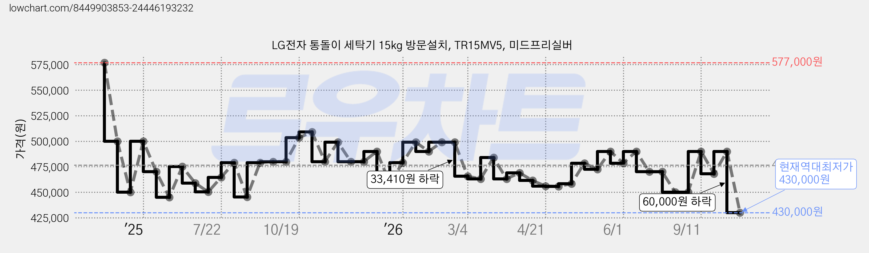 LG전자 통돌이 세탁기 15kg 방문설치, TR15MV5, 미드프리실버 가격 변동 차트, 현재가 430,000원, 역대최저가