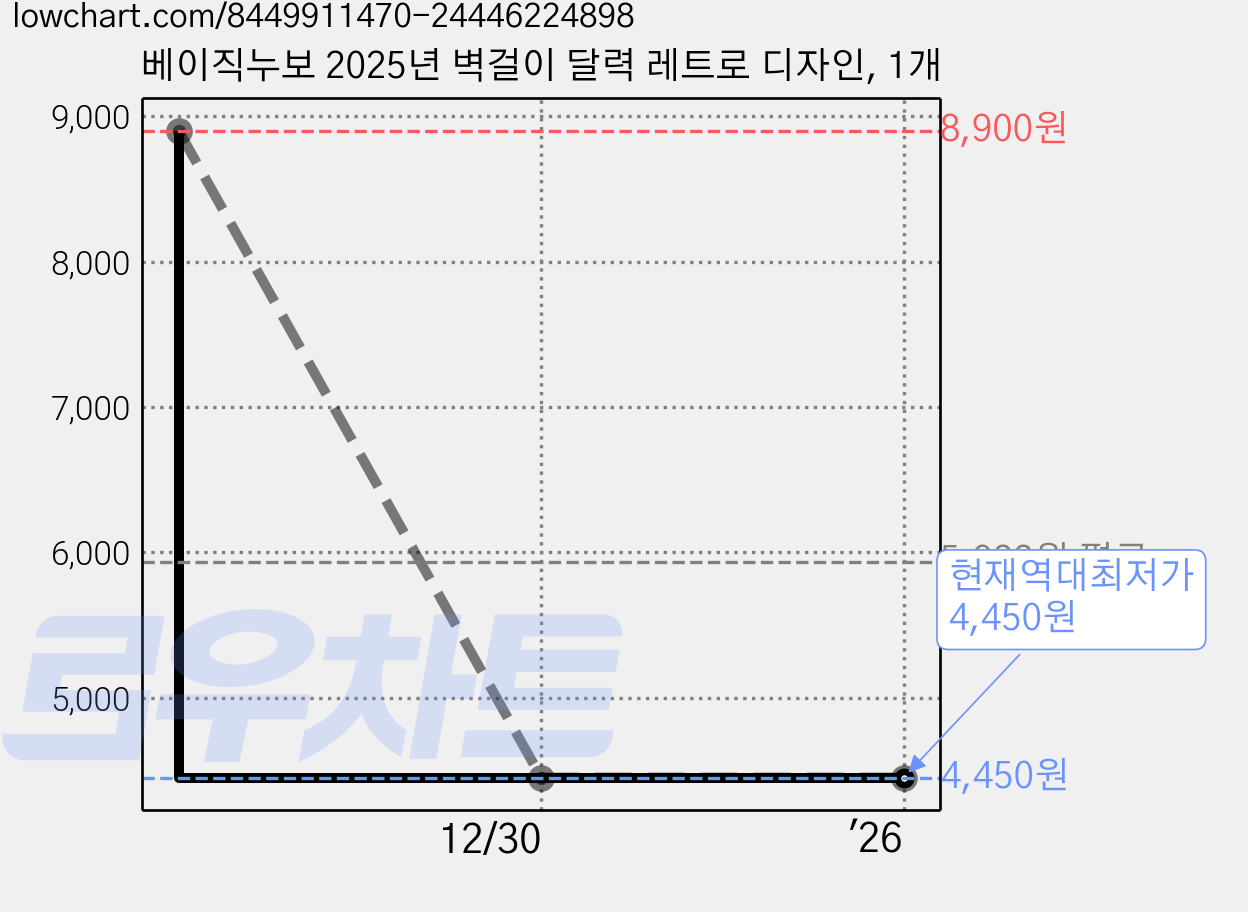 베이직누보 2025년 벽걸이 달력 레트로 디자인, 1개 가격 변동 차트, 현재가 4,450원, 역대최저가