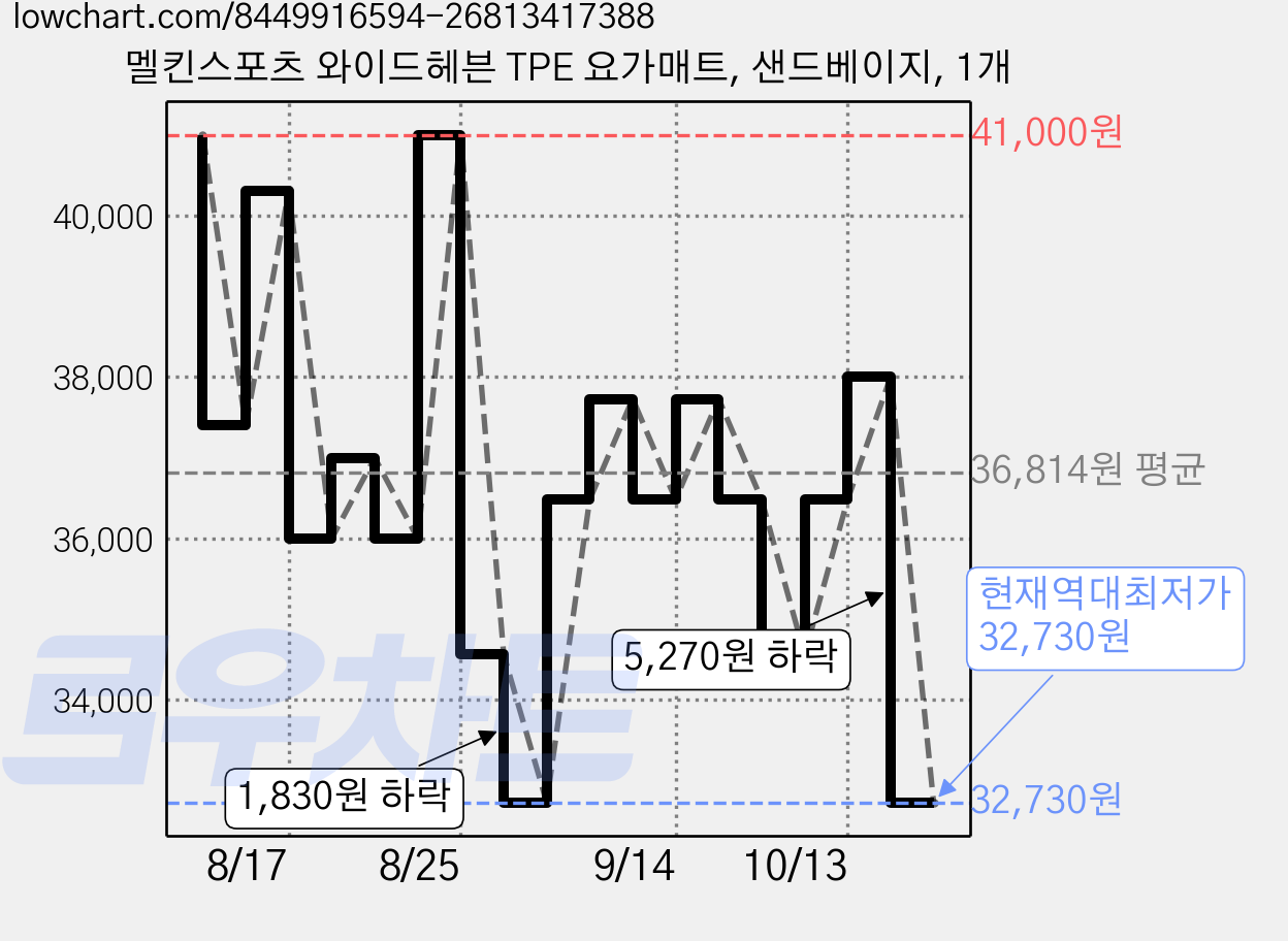 멜킨스포츠 와이드헤븐 TPE 요가매트, 샌드베이지, 1개 가격 변동 차트, 현재가 32,730원, 역대최저가