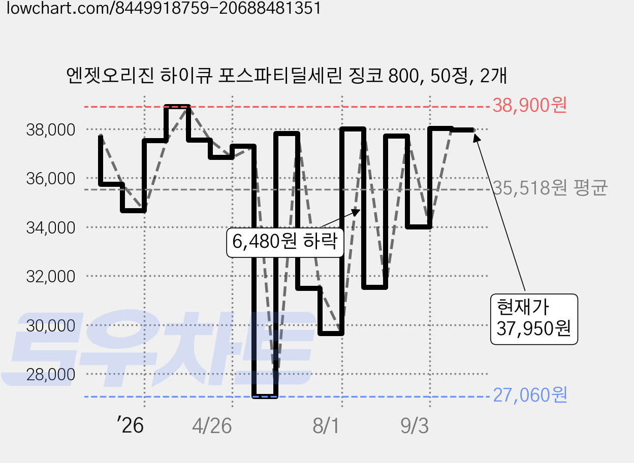 엔젯오리진 하이큐 포스파티딜세린 징코 800, 50정, 2개 가격 변동 차트, 현재가 37,950원, 관측 최저가 27,060원