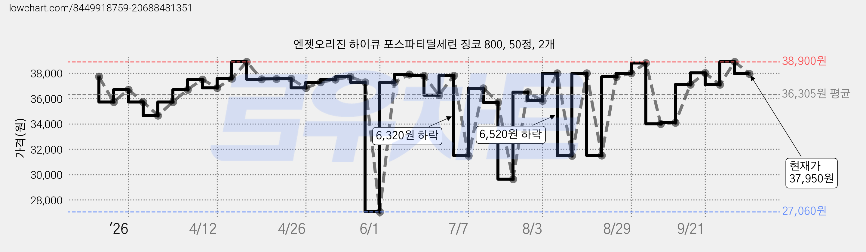 엔젯오리진 하이큐 포스파티딜세린 징코 800, 50정, 2개 가격 변동 차트, 현재가 37,950원, 관측 최저가 27,060원
