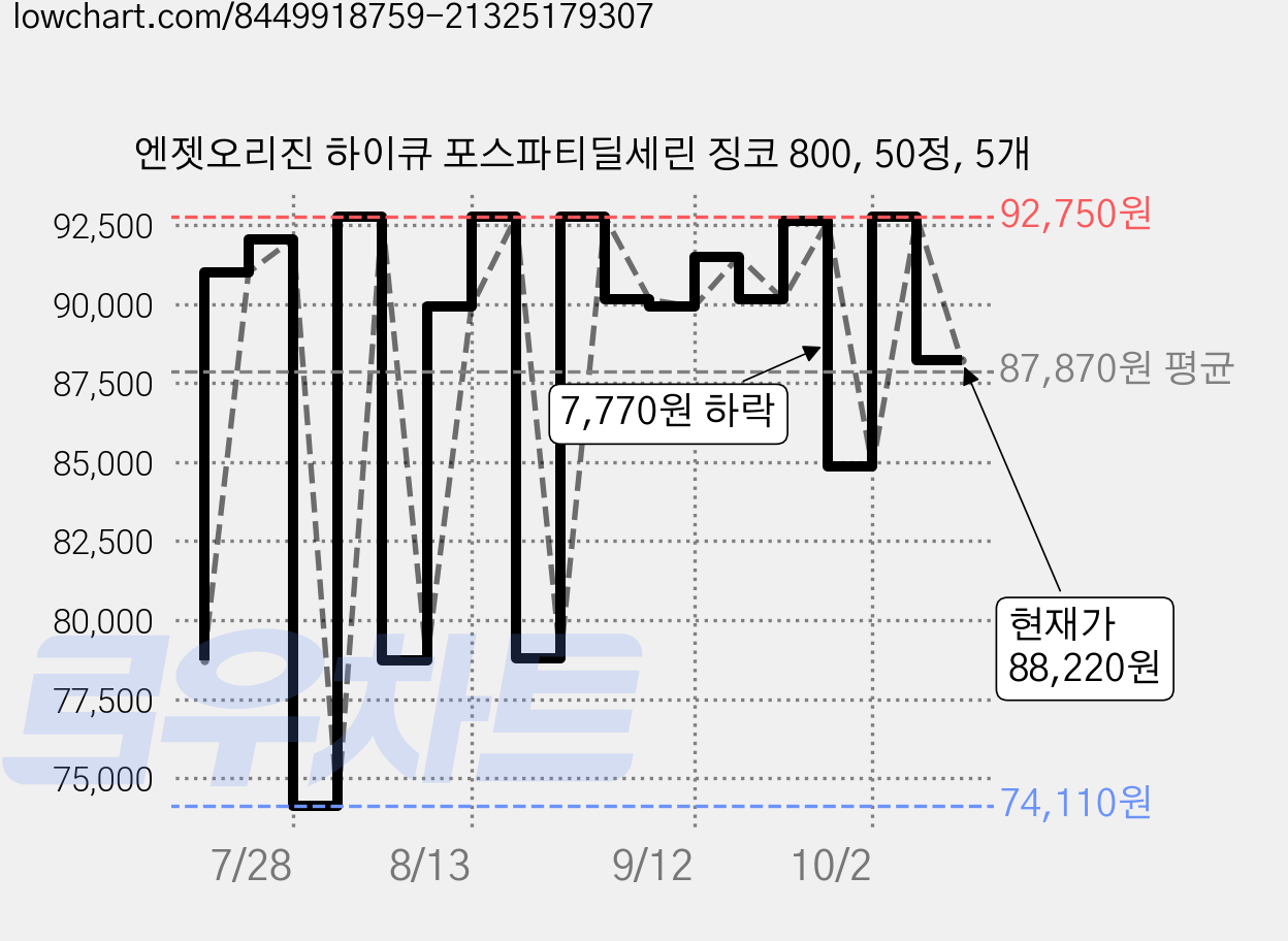 엔젯오리진 하이큐 포스파티딜세린 징코 800, 50정, 5개 가격 변동 차트, 현재가 88,220원, 관측 최저가 74,110원