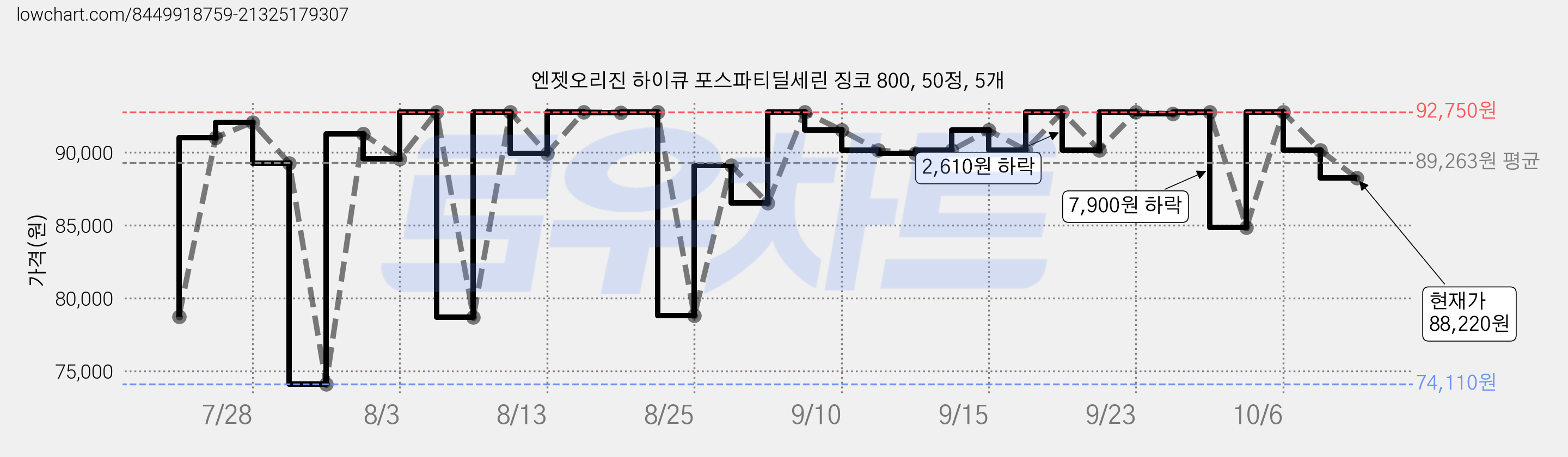 엔젯오리진 하이큐 포스파티딜세린 징코 800, 50정, 5개 가격 변동 차트, 현재가 88,220원, 관측 최저가 74,110원