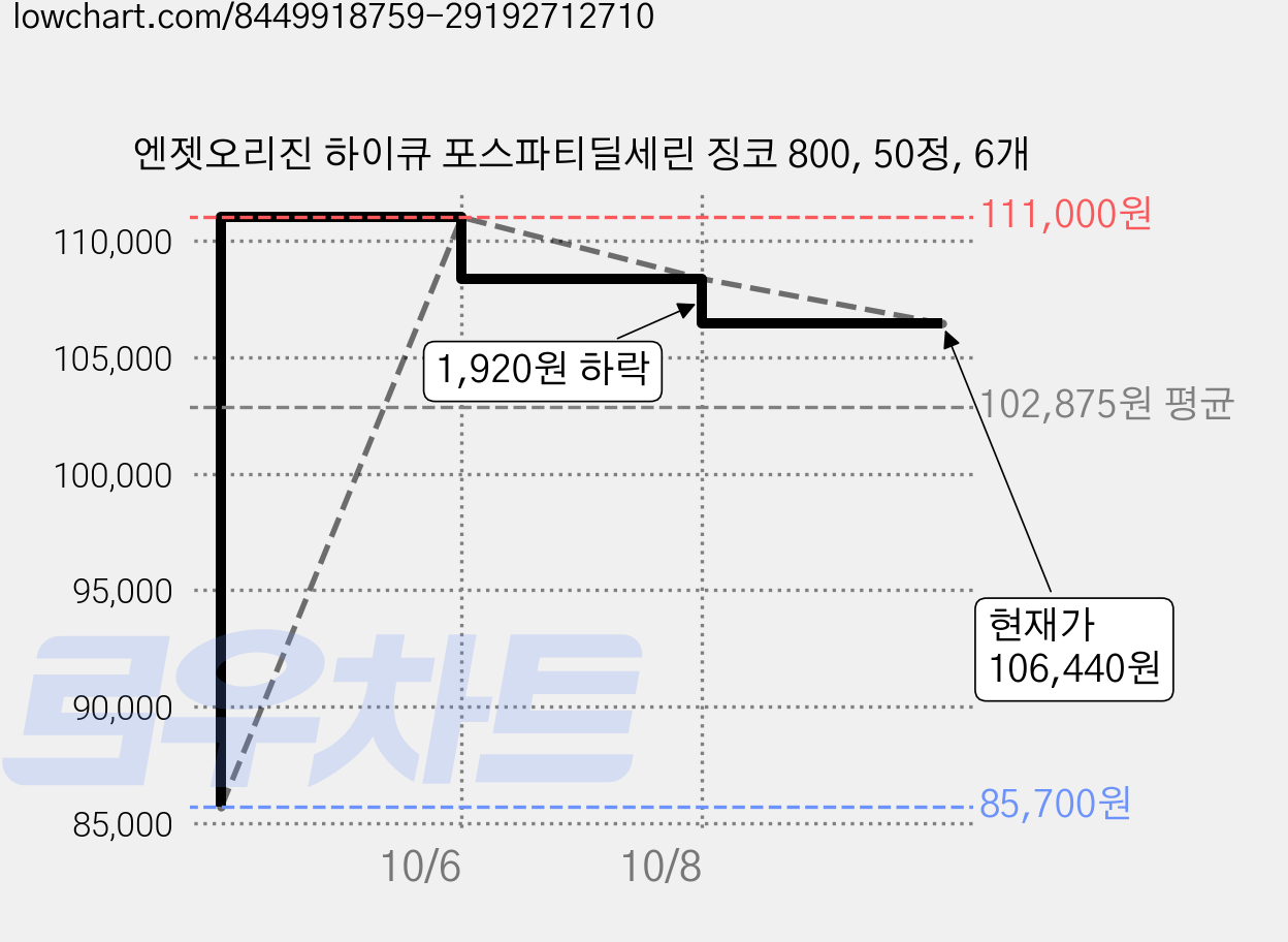 엔젯오리진 하이큐 포스파티딜세린 징코 800, 50정, 6개 가격 변동 차트, 현재가 106,440원, 관측 최저가 85,700원
