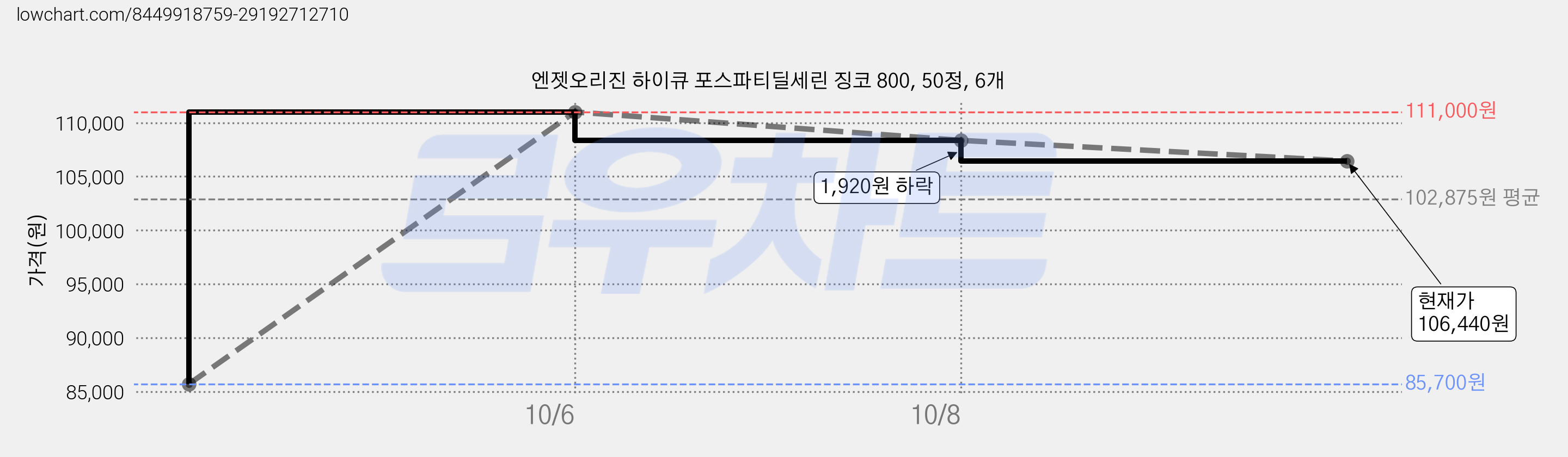 엔젯오리진 하이큐 포스파티딜세린 징코 800, 50정, 6개 가격 변동 차트, 현재가 106,440원, 관측 최저가 85,700원