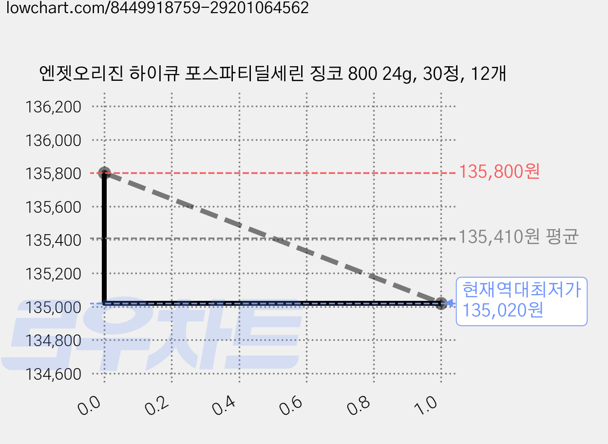 엔젯오리진 하이큐 포스파티딜세린 징코 800 24g, 30정, 12개 가격 변동 차트, 현재가 135,020원, 역대최저가