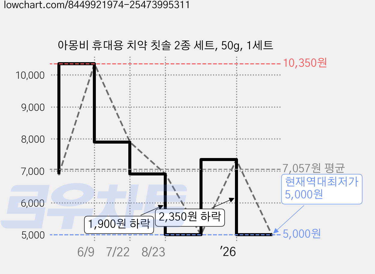 아몽비 휴대용 치약 칫솔 2종 세트, 50g, 1세트 가격 변동 차트, 현재가 5,000원, 역대최저가