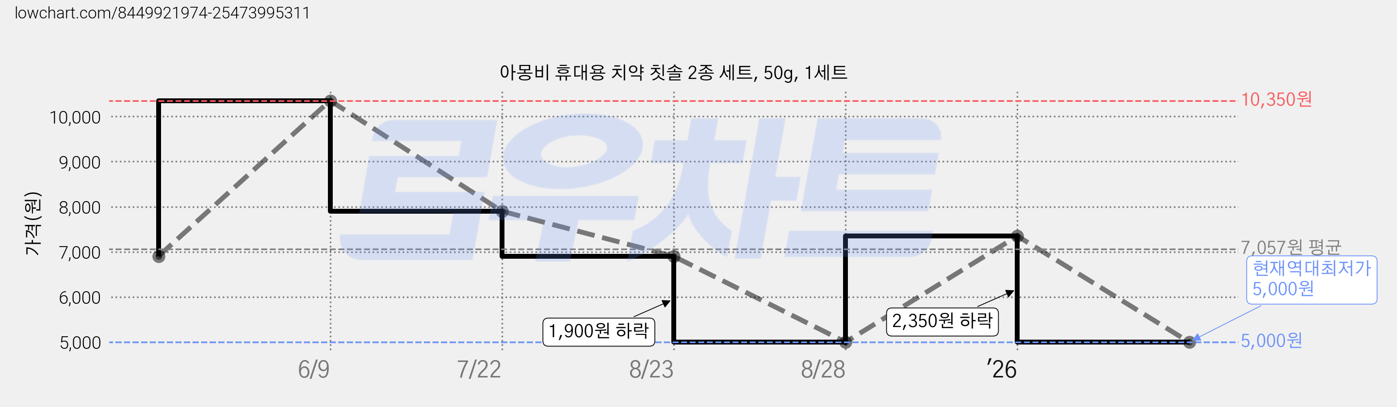 아몽비 휴대용 치약 칫솔 2종 세트, 50g, 1세트 가격 변동 차트, 현재가 5,000원, 역대최저가