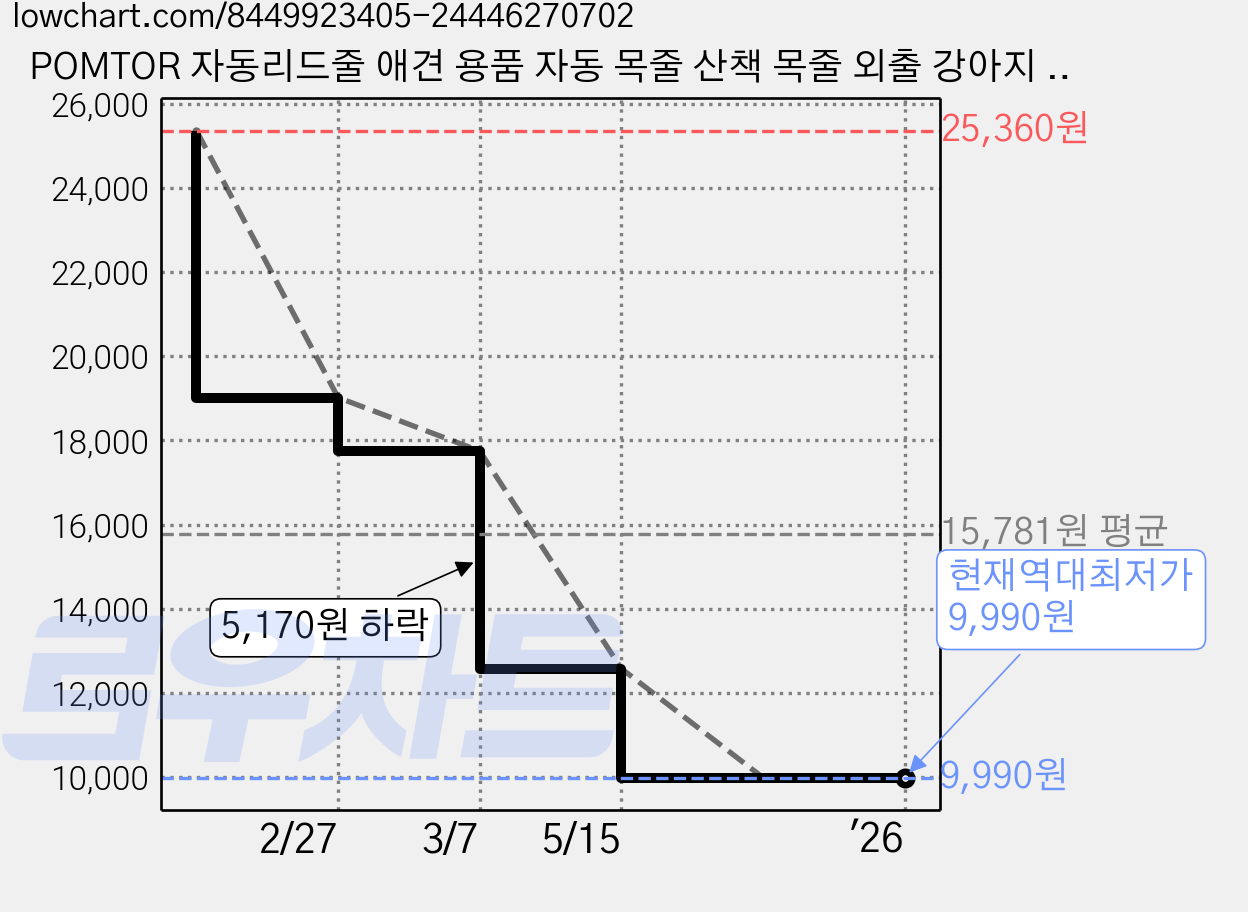 POMTOR 자동리드줄 애견 용품 자동 목줄 산책 목줄 외출 강아지 자동 리드줄 강아지목줄, 1개, 오렌지 가격 변동 차트, 현재가 9,990원, 역대최저가