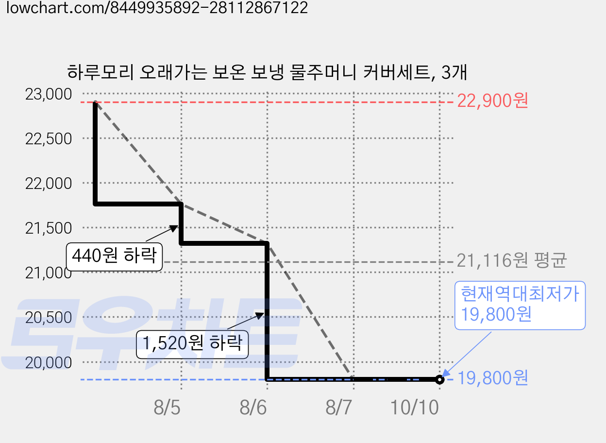 하루모리 오래가는 보온 보냉 물주머니 커버세트, 3개 가격 변동 차트, 현재가 19,800원, 역대최저가
