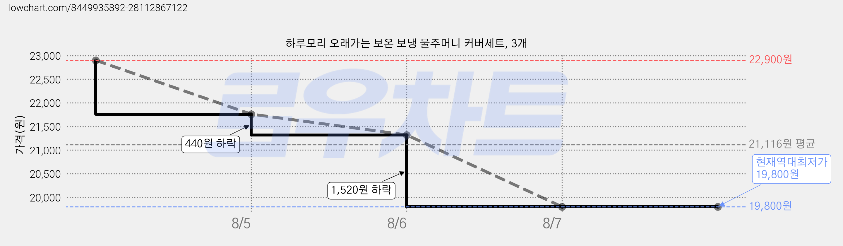 하루모리 오래가는 보온 보냉 물주머니 커버세트, 3개 가격 변동 차트, 현재가 19,800원, 역대최저가