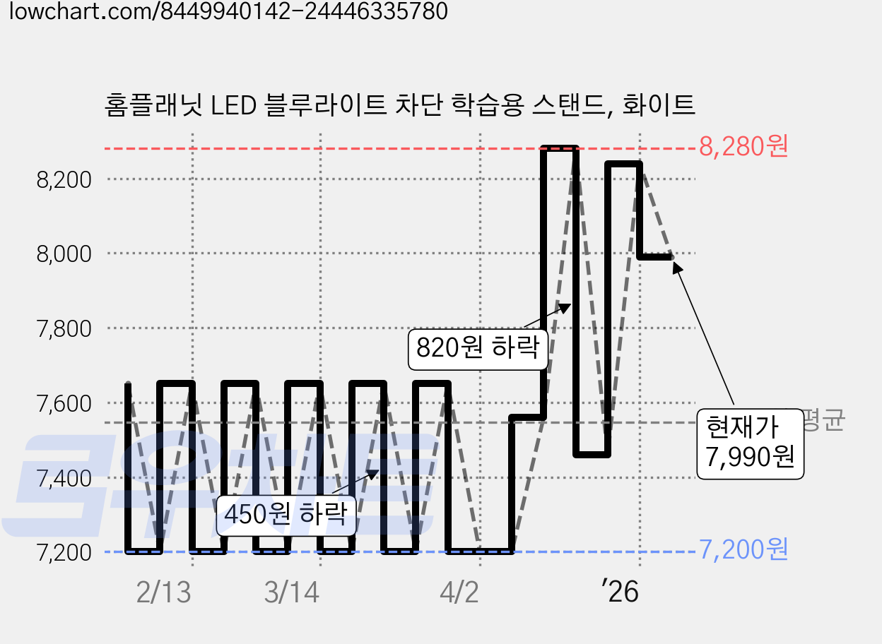 홈플래닛 LED 블루라이트 차단 학습용 스탠드, 화이트 가격 변동 차트, 현재가 7,990원, 관측 최저가 7,200원