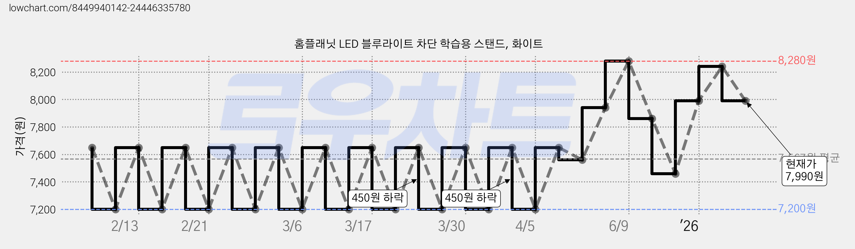 홈플래닛 LED 블루라이트 차단 학습용 스탠드, 화이트 가격 변동 차트, 현재가 7,990원, 관측 최저가 7,200원