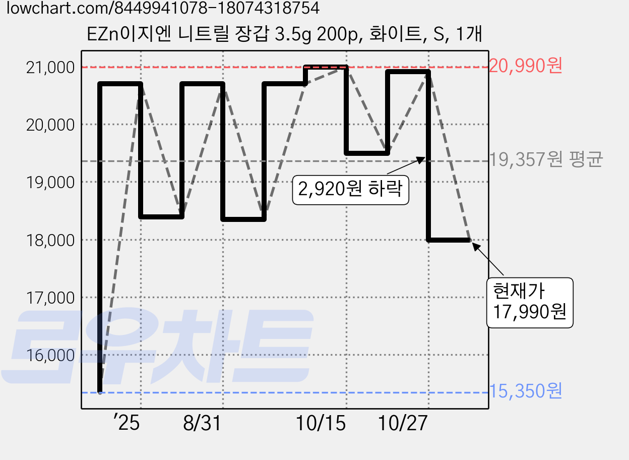 EZn이지엔 니트릴 장갑 3.5g 200p, 화이트, S, 1개 가격 변동 차트, 현재가 17,990원, 관측 최저가 15,350원