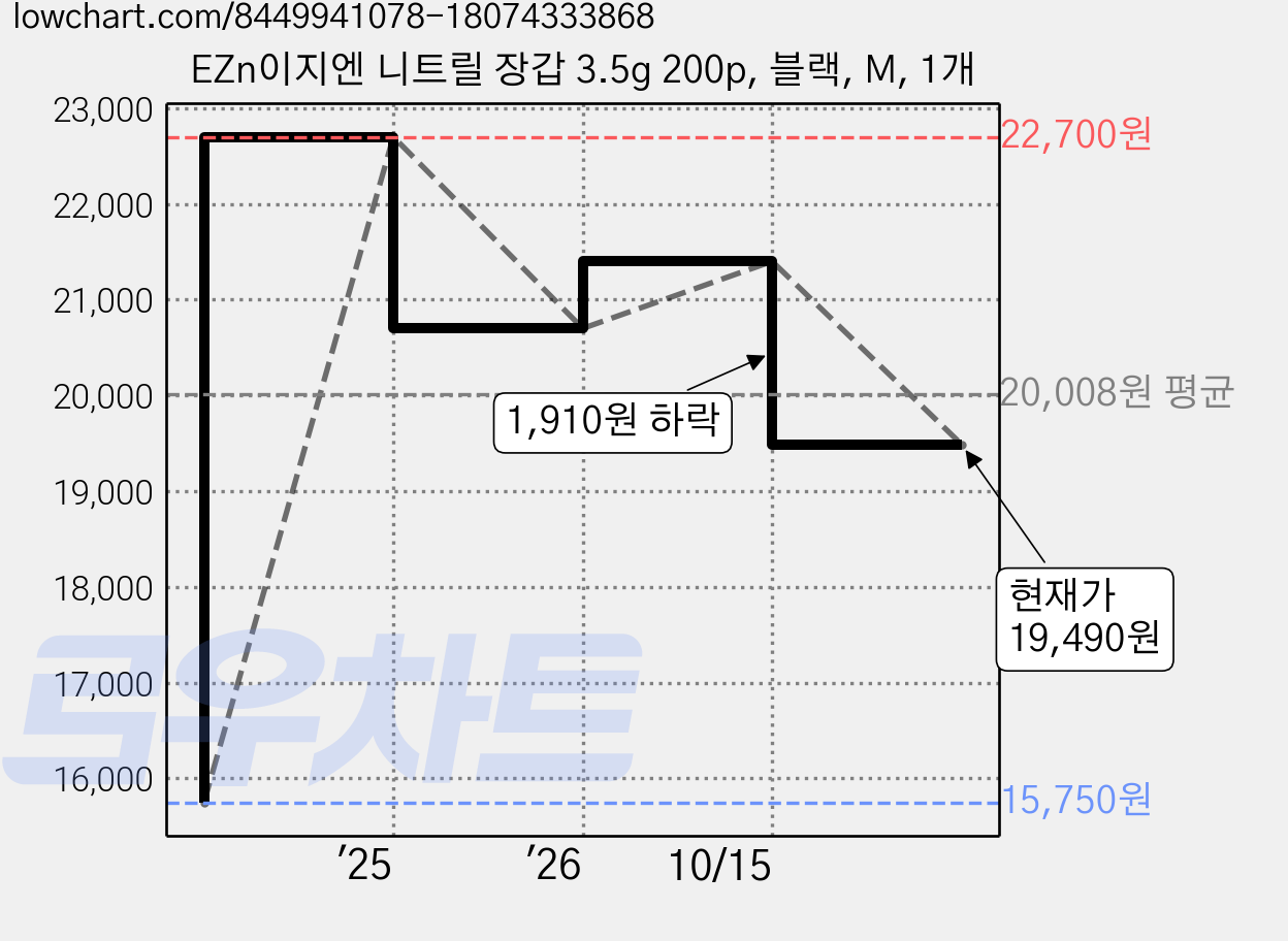 EZn이지엔 니트릴 장갑 3.5g 200p, 블랙, M, 1개 가격 변동 차트, 현재가 19,490원, 관측 최저가 15,750원