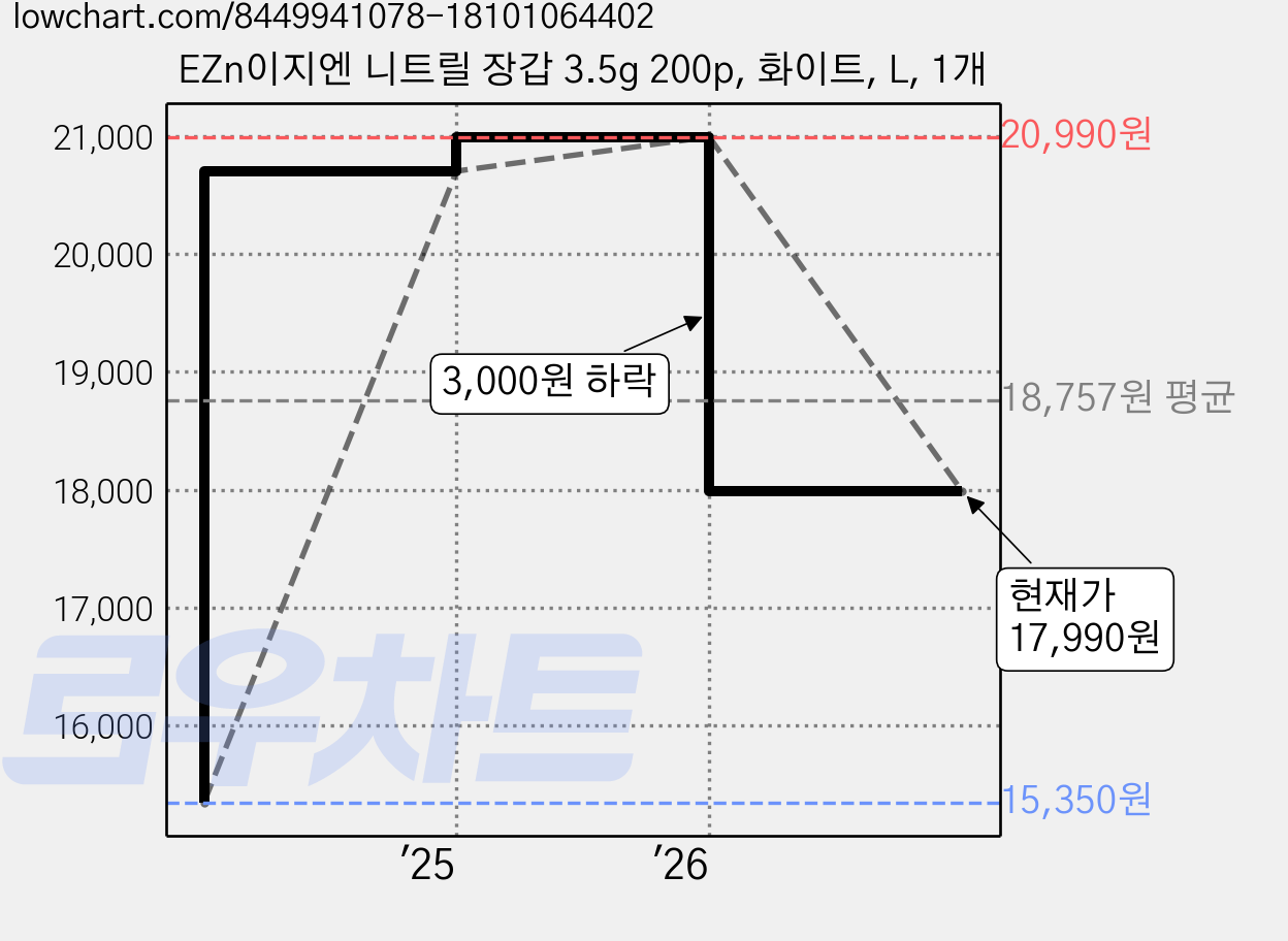 EZn이지엔 니트릴 장갑 3.5g 200p, 화이트, L, 1개 가격 변동 차트, 현재가 17,990원, 관측 최저가 15,350원