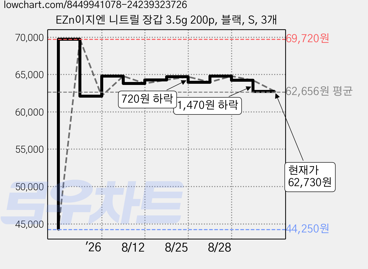 EZn이지엔 니트릴 장갑 3.5g 200p, 블랙, S, 3개 가격 변동 차트, 현재가 62,730원, 관측 최저가 44,250원