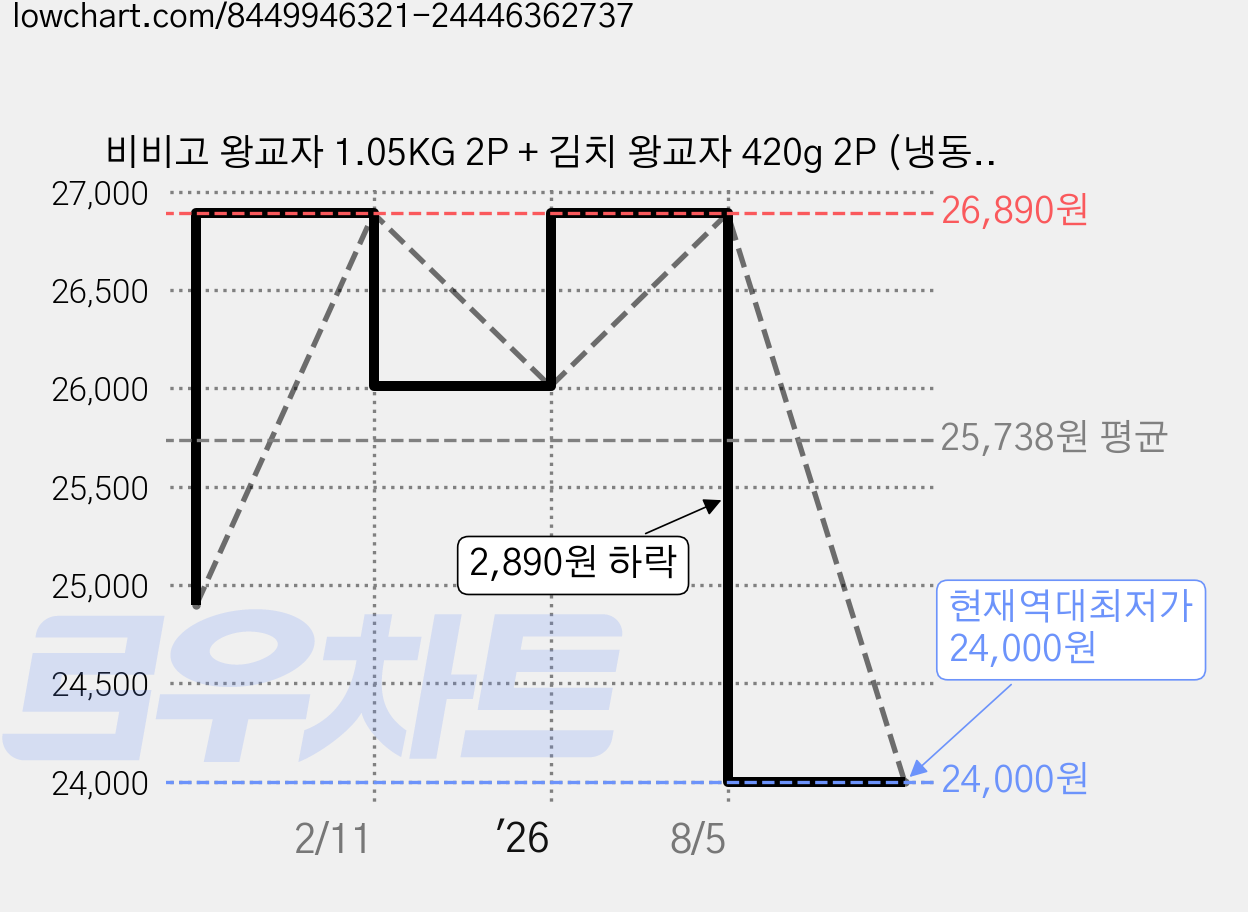 비비고 왕교자 1.05KG 2P + 김치 왕교자 420g 2P (냉동), 2.94kg, 1세트 가격 변동 차트, 현재가 24,000원, 역대최저가