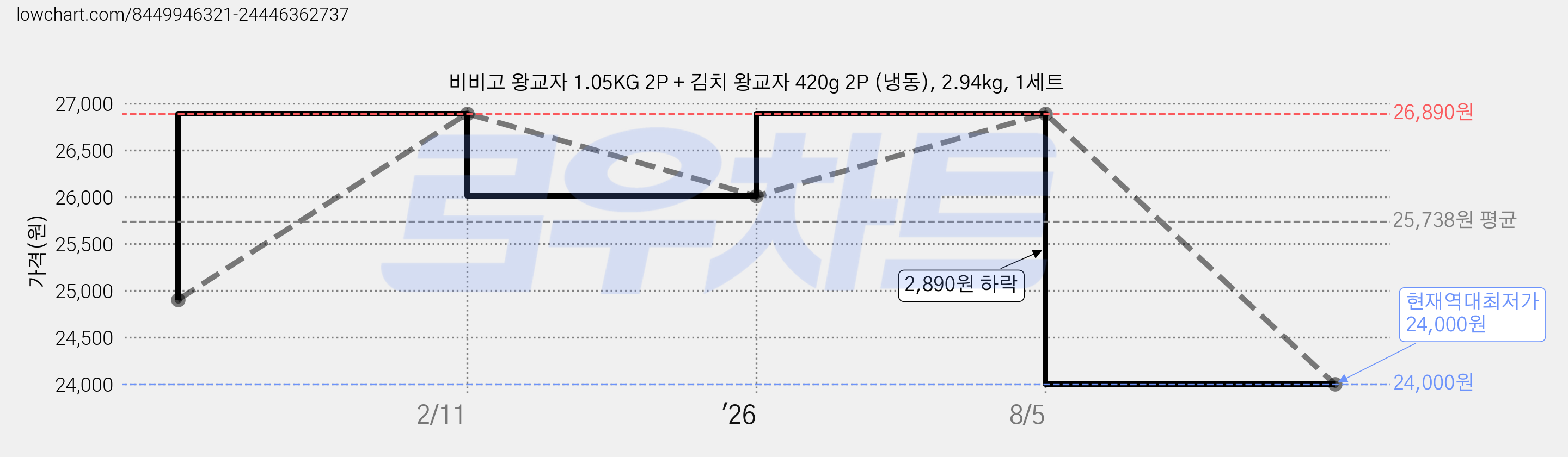 비비고 왕교자 1.05KG 2P + 김치 왕교자 420g 2P (냉동), 2.94kg, 1세트 가격 변동 차트, 현재가 24,000원, 역대최저가