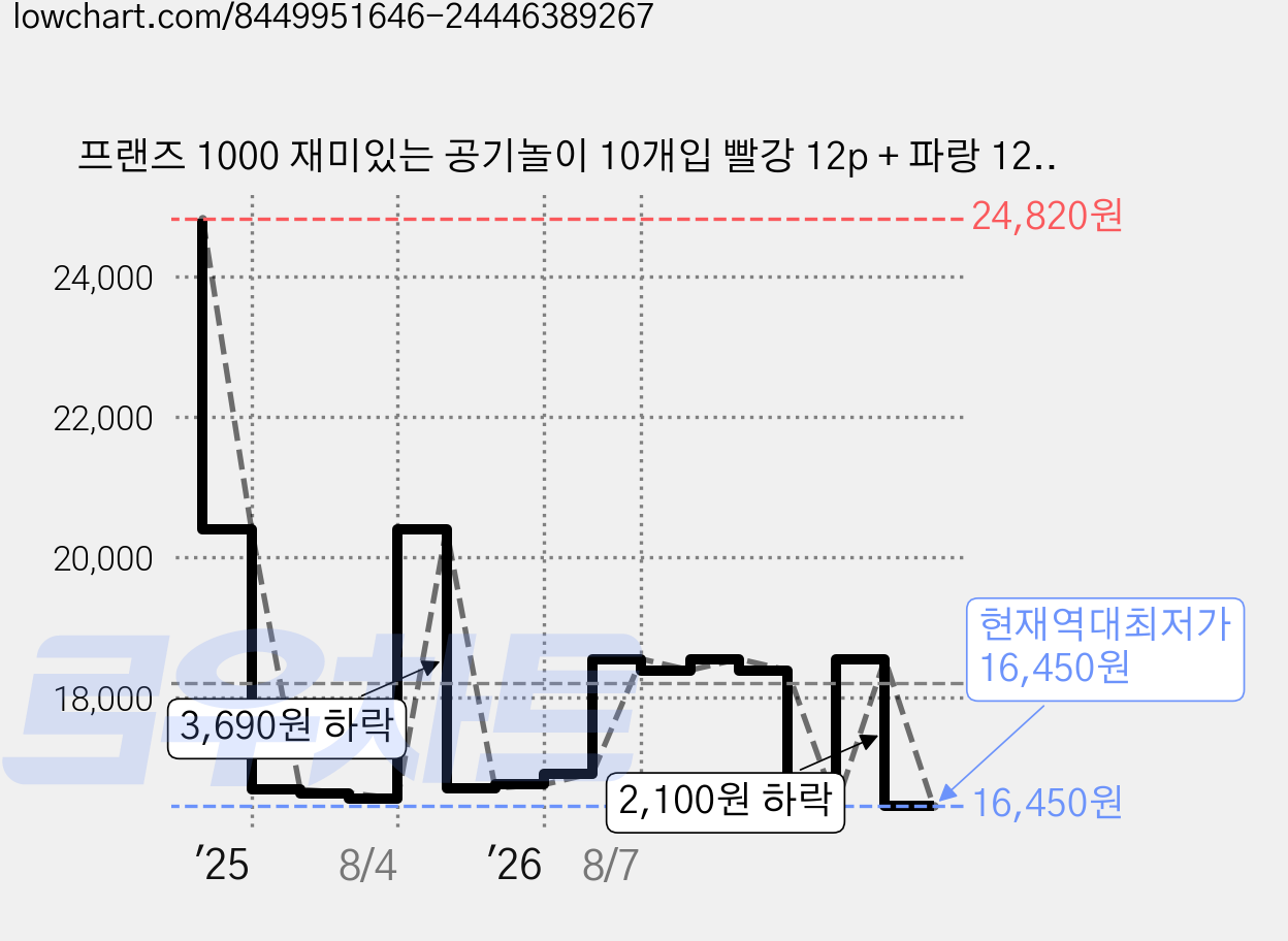 프랜즈 1000 재미있는 공기놀이 10개입 빨강 12p + 파랑 12p 세트, 1세트 가격 변동 차트, 현재가 16,450원, 역대최저가