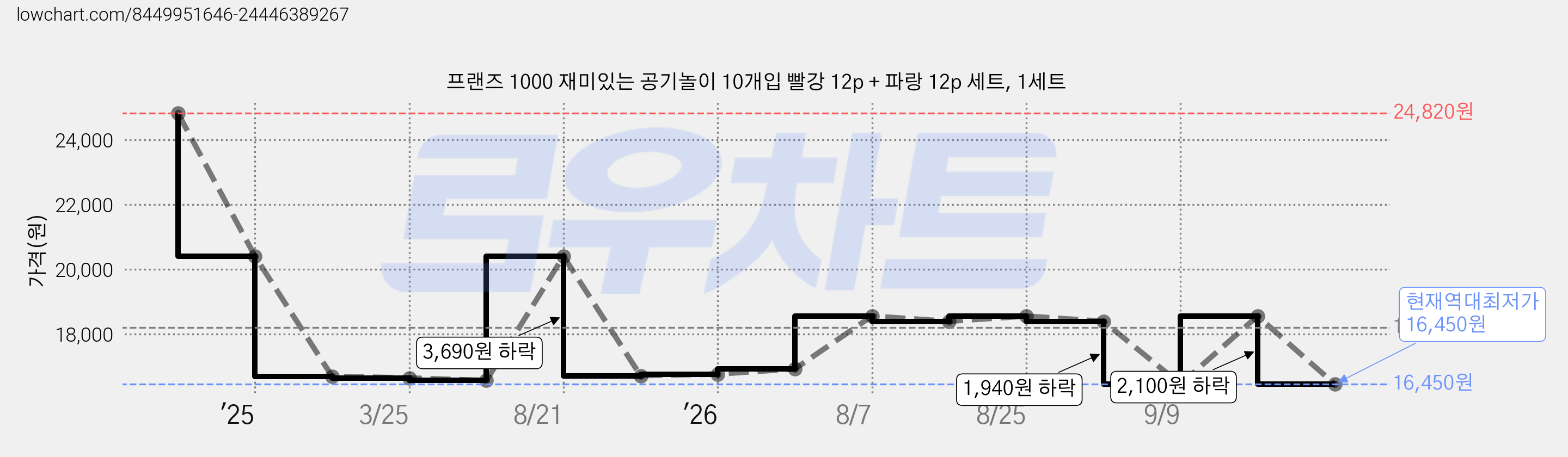 프랜즈 1000 재미있는 공기놀이 10개입 빨강 12p + 파랑 12p 세트, 1세트 가격 변동 차트, 현재가 16,450원, 역대최저가